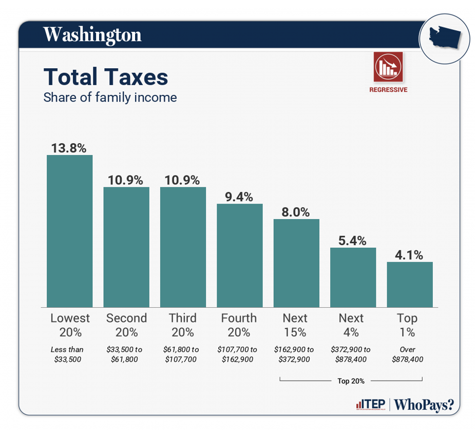 A graph showing that those in the lowest 20 percent of income in Washington pay 13.8 % in state and local taxes, the Second 20% pay 10.9 %, the third 20 % 10. 9%, the Fourth 20% 9.4 percent, the next 15 pay 8 percent, the next highest four percent of income pay 5.4 percent in tax, and the top 1 percent pay just 4.1 percent of their income in state and local taxes.